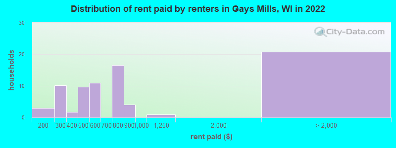 Distribution of rent paid by renters in Gays Mills, WI in 2022