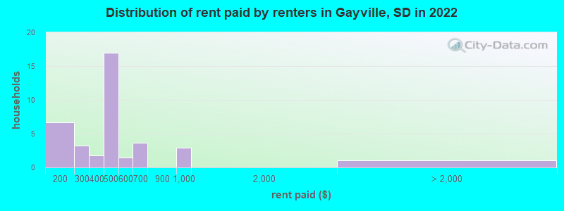 Distribution of rent paid by renters in Gayville, SD in 2022