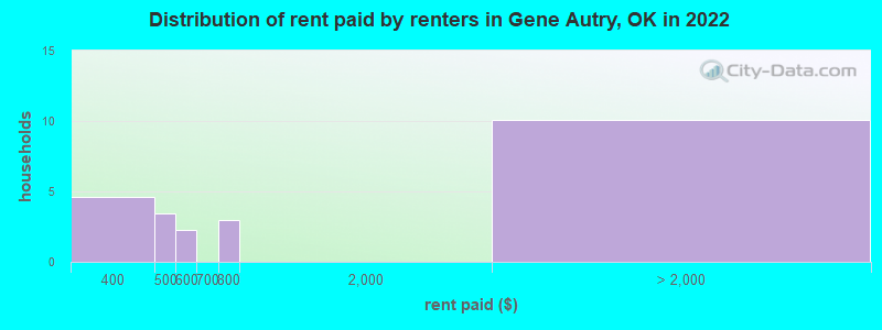 Distribution of rent paid by renters in Gene Autry, OK in 2022