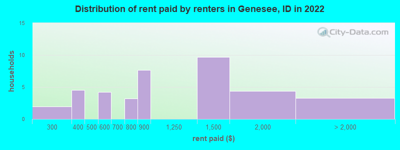 Distribution of rent paid by renters in Genesee, ID in 2022