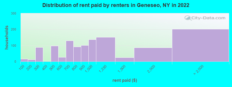 Distribution of rent paid by renters in Geneseo, NY in 2022