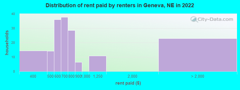 Distribution of rent paid by renters in Geneva, NE in 2022