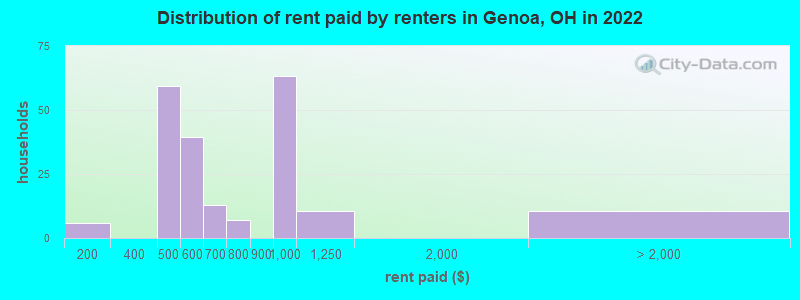 Distribution of rent paid by renters in Genoa, OH in 2022