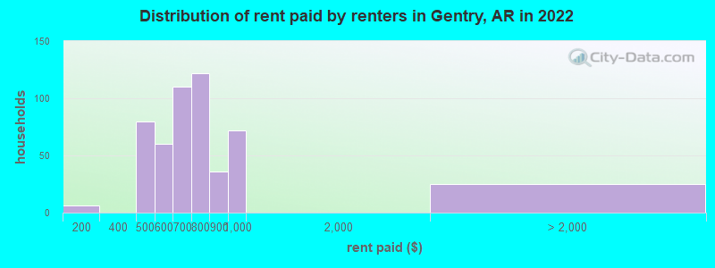 Distribution of rent paid by renters in Gentry, AR in 2022