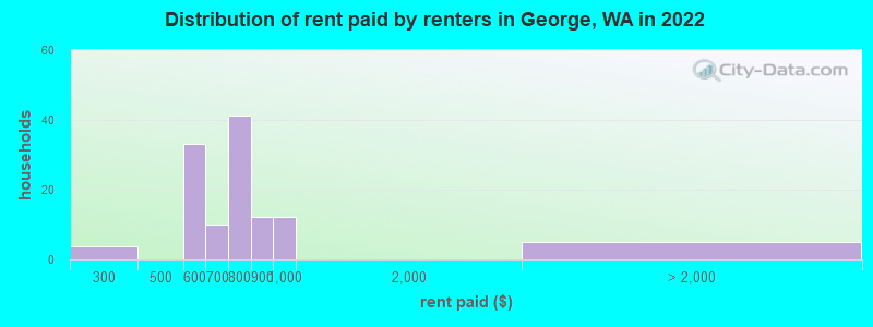 Distribution of rent paid by renters in George, WA in 2022