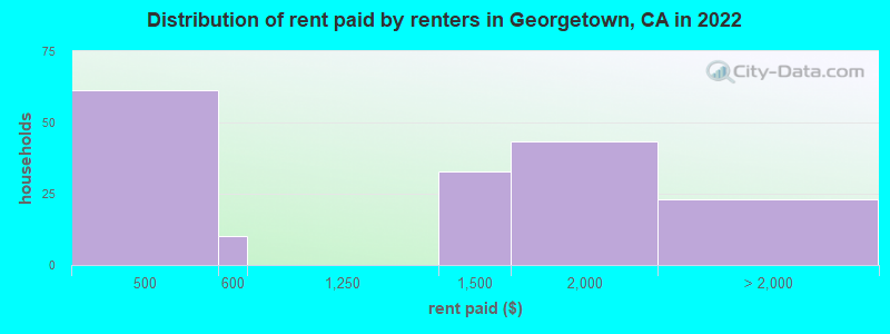 Distribution of rent paid by renters in Georgetown, CA in 2022