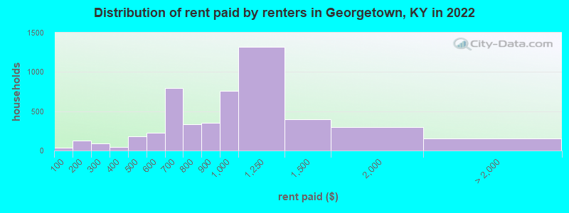 Distribution of rent paid by renters in Georgetown, KY in 2022