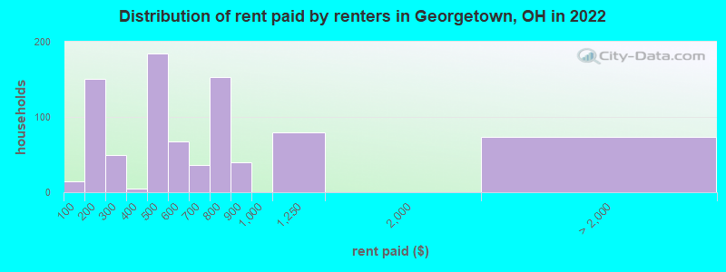Distribution of rent paid by renters in Georgetown, OH in 2022
