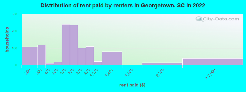 Distribution of rent paid by renters in Georgetown, SC in 2022