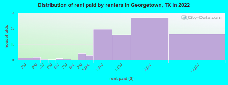 Distribution of rent paid by renters in Georgetown, TX in 2022