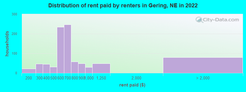 Distribution of rent paid by renters in Gering, NE in 2022