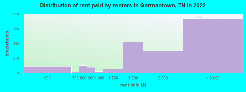 Distribution of rent paid by renters in Germantown, TN in 2022