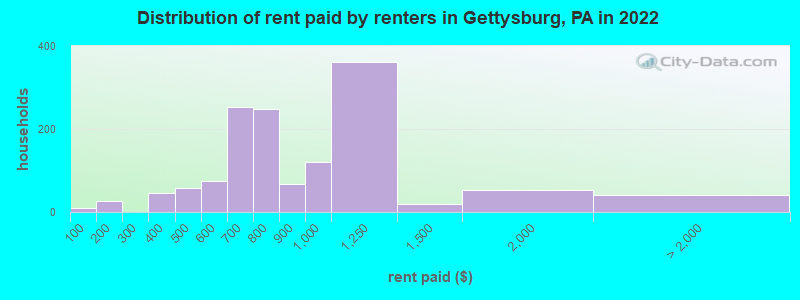 Distribution of rent paid by renters in Gettysburg, PA in 2022