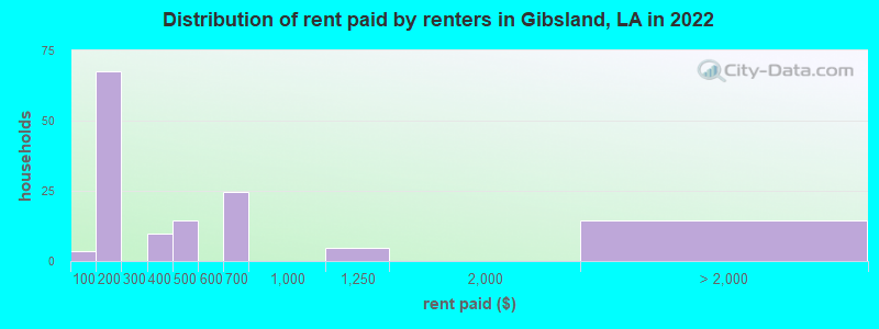Distribution of rent paid by renters in Gibsland, LA in 2022