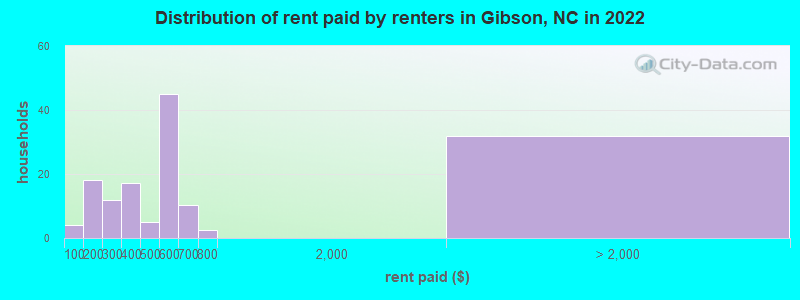 Distribution of rent paid by renters in Gibson, NC in 2022