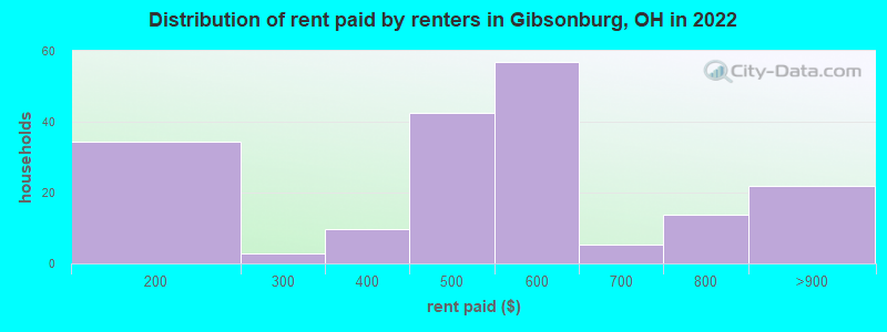 Distribution of rent paid by renters in Gibsonburg, OH in 2022