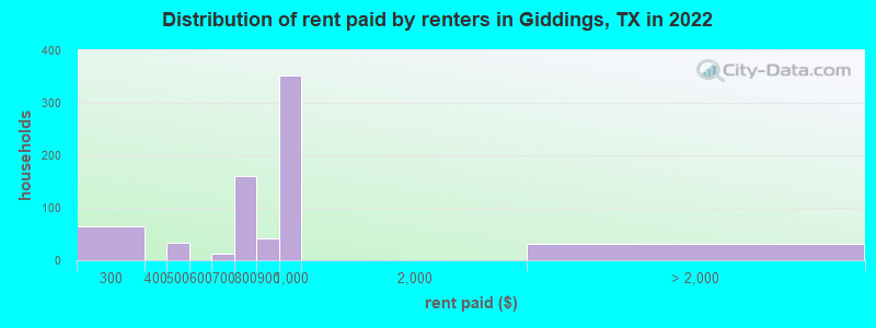 Distribution of rent paid by renters in Giddings, TX in 2022