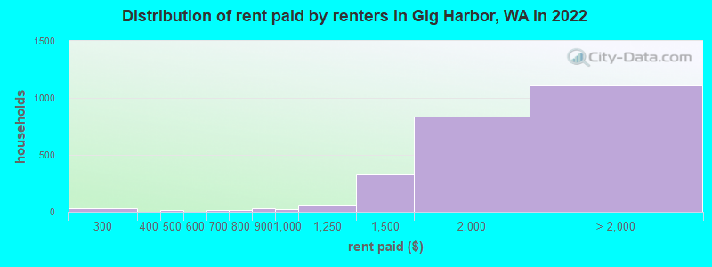 Distribution of rent paid by renters in Gig Harbor, WA in 2022