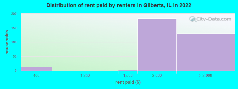 Distribution of rent paid by renters in Gilberts, IL in 2022