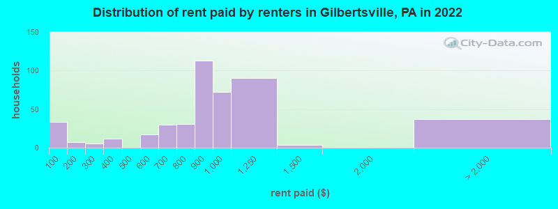 Distribution of rent paid by renters in Gilbertsville, PA in 2019