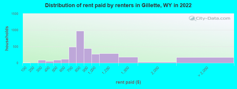 Distribution of rent paid by renters in Gillette, WY in 2022