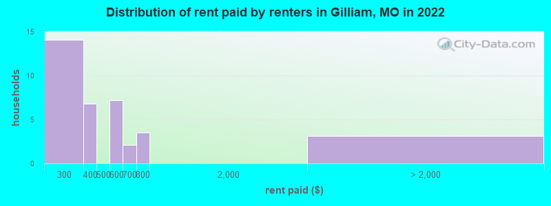 Distribution of rent paid by renters in Gilliam, MO in 2022
