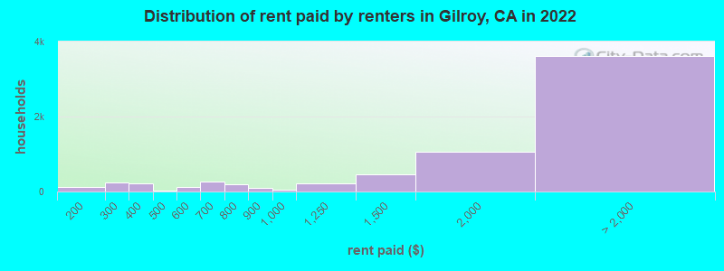 Distribution of rent paid by renters in Gilroy, CA in 2022