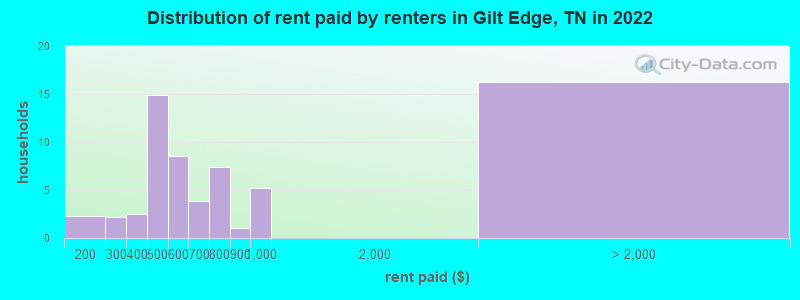 Distribution of rent paid by renters in Gilt Edge, TN in 2022