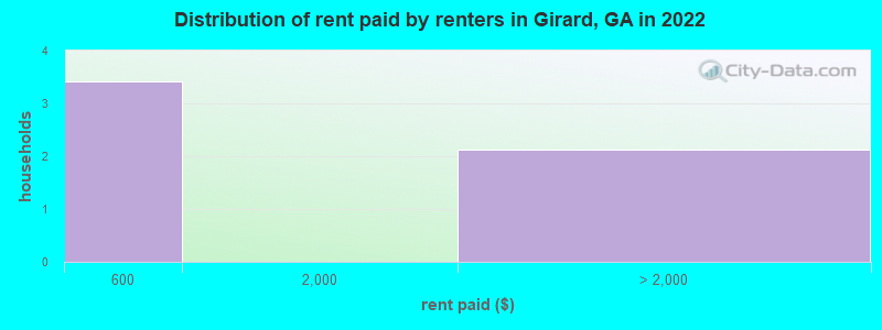 Distribution of rent paid by renters in Girard, GA in 2022