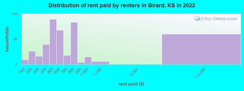 Distribution of rent paid by renters in Girard, KS in 2022