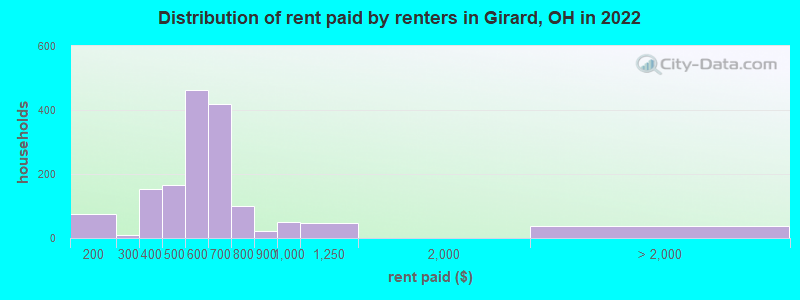 Distribution of rent paid by renters in Girard, OH in 2022