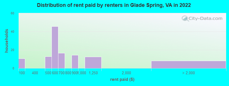 Distribution of rent paid by renters in Glade Spring, VA in 2022