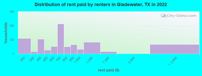 Distribution of rent paid by renters in Gladewater, TX in 2022