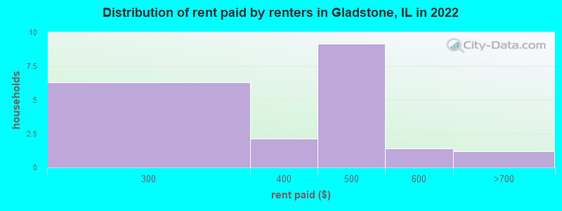 Distribution of rent paid by renters in Gladstone, IL in 2022