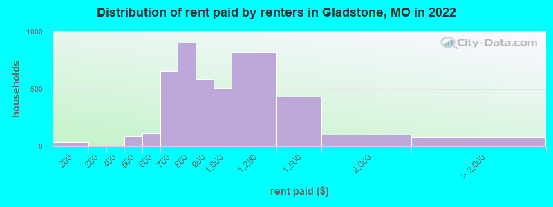 Distribution of rent paid by renters in Gladstone, MO in 2022