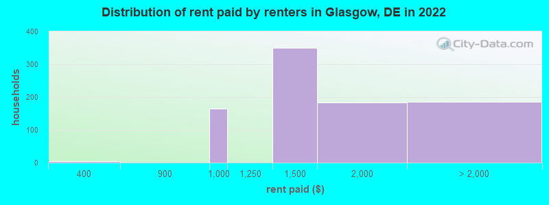Distribution of rent paid by renters in Glasgow, DE in 2022