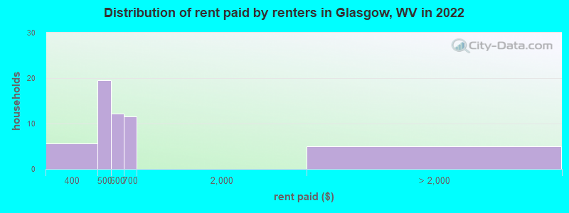 Distribution of rent paid by renters in Glasgow, WV in 2022