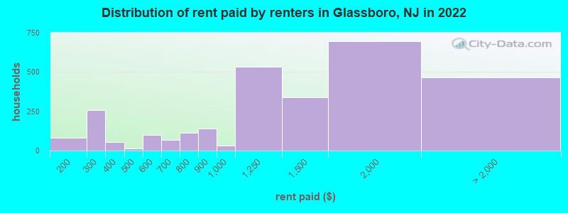 Distribution of rent paid by renters in Glassboro, NJ in 2022