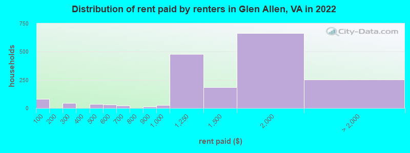 Distribution of rent paid by renters in Glen Allen, VA in 2022