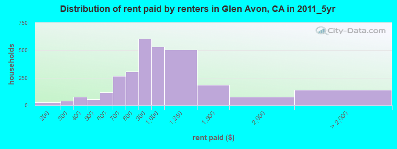 Distribution of rent paid by renters in Glen Avon, CA in 2011_5yr