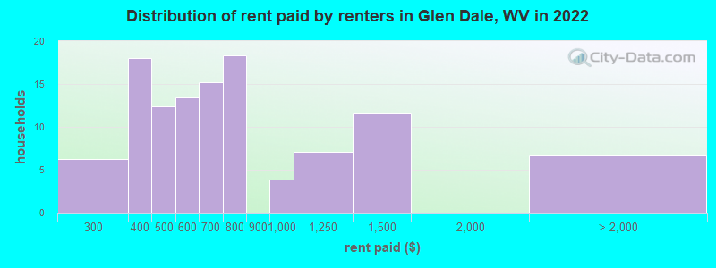Distribution of rent paid by renters in Glen Dale, WV in 2022