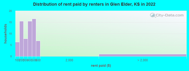 Distribution of rent paid by renters in Glen Elder, KS in 2022