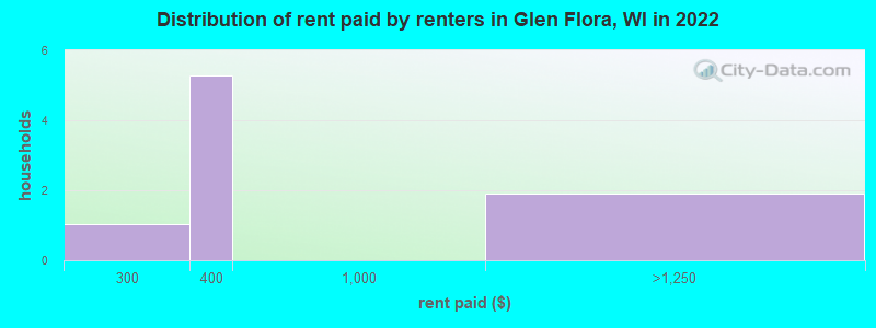 Distribution of rent paid by renters in Glen Flora, WI in 2022