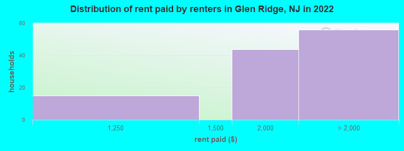 Distribution of rent paid by renters in Glen Ridge, NJ in 2022