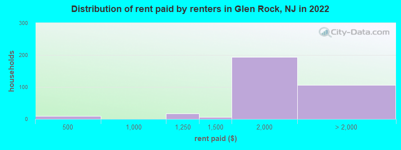 Distribution of rent paid by renters in Glen Rock, NJ in 2022