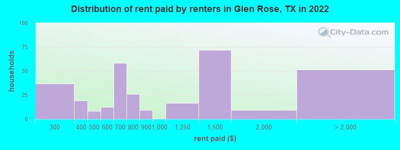 Distribution of rent paid by renters in Glen Rose, TX in 2022