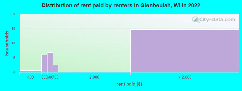 Distribution of rent paid by renters in Glenbeulah, WI in 2022