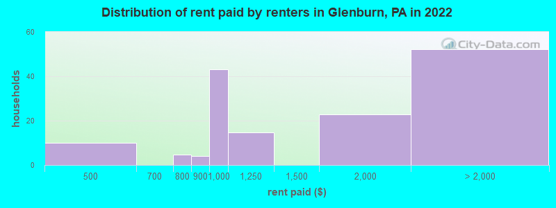 Distribution of rent paid by renters in Glenburn, PA in 2022