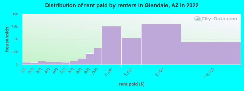 Distribution of rent paid by renters in Glendale, AZ in 2022
