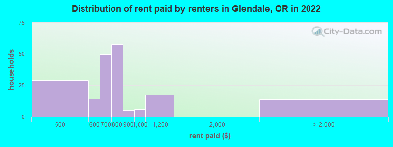 Distribution of rent paid by renters in Glendale, OR in 2022